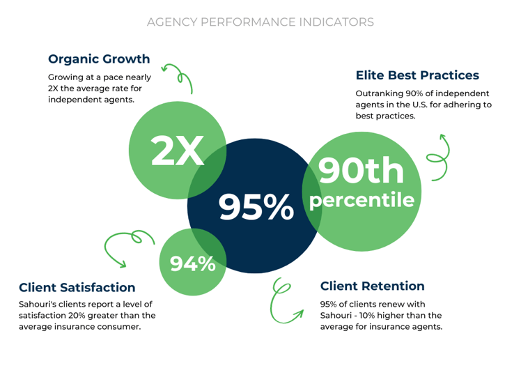 Agency Key Performance Indicators