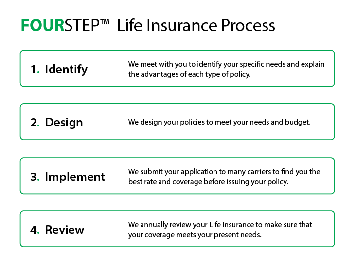Life-Insurance-Planning-Process