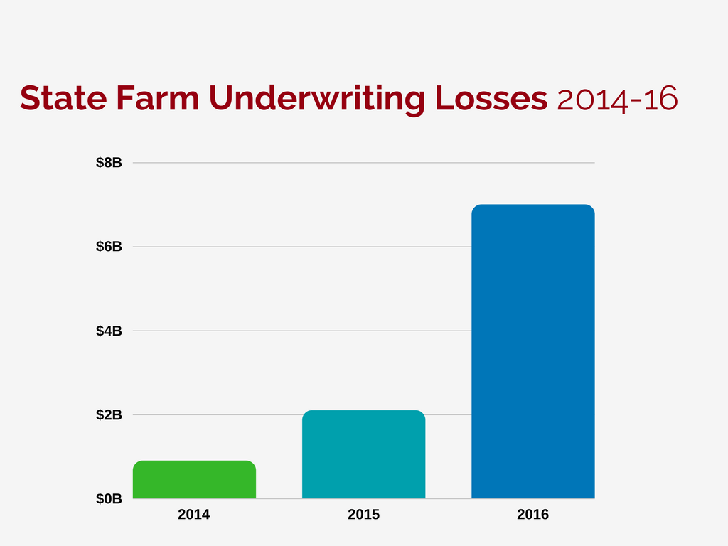 State Farm Auto Losses