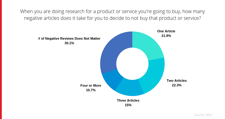 When you are doing research for a product or service youre going to buy, how many negative articles does it take for you to decide to not buy that product or service_ (2)
