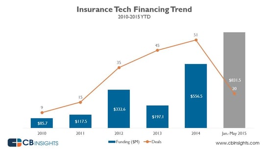 Insurance Technology and Millennials