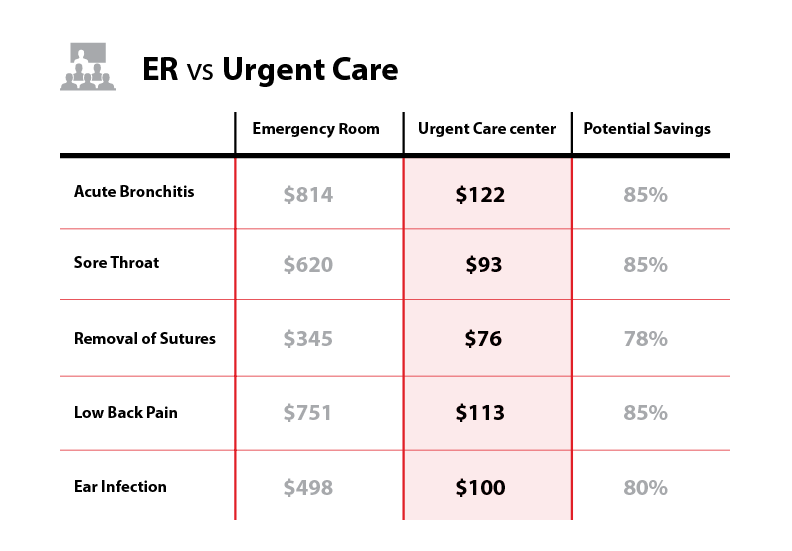 Benefits Education Comparison Chart ER VS Urgent Care